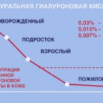 Graph of hyaluronic acid content in the skin at different ages