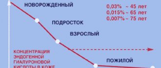 График содержания гиалуроновой кислоты в коже в разном возрасте