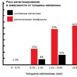 Метастазирование меланомы