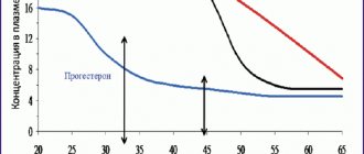 The sequence of development of sex hormone deficiency during female aging