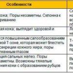 Появление прыщей в зависимости от кожи