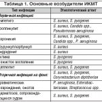 Таблица 1. Основные возбудители ИКМТ