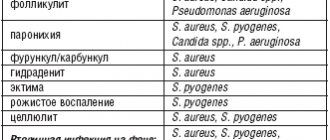 Table 1. Main pathogens of SSTI