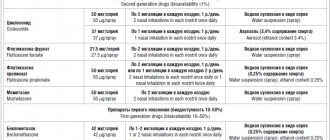 Таблица 2. Препараты глюкокортикостероидов для местного применения при лечении ринита [7, 8] Table 2. Topical corticosteroids for rhinitis [7, 8]